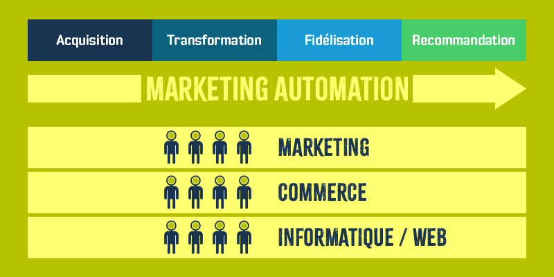 Intégration fonctionnelle du marketing automation