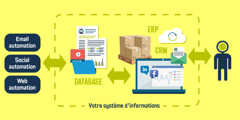 Intégrer dans votre marketing digital le marketing automation