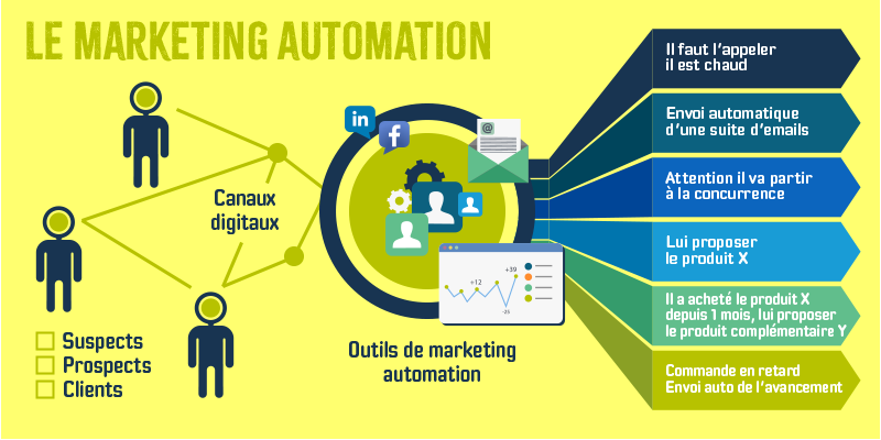 Plan général du marketing automation