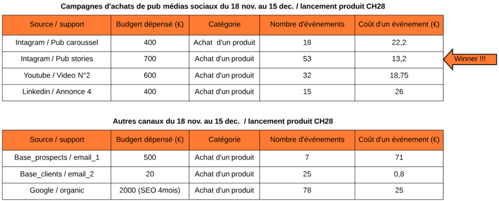 Mes statistiques sur mes achats médias sociaux