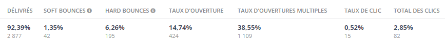 Statistiques achats de bases prospects