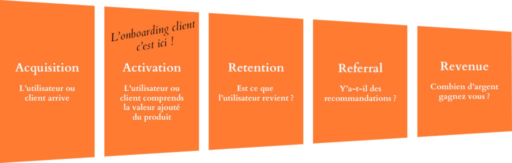 Framework AARRR avec onboarding client